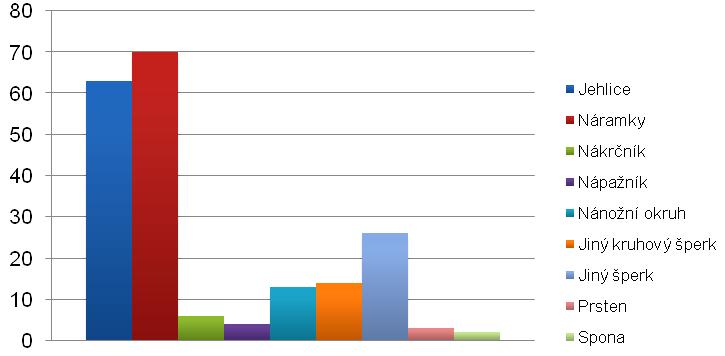 se šperkem v hrobové výbavě náramek (v počtu 70 kusů; graf 4; graf 5).