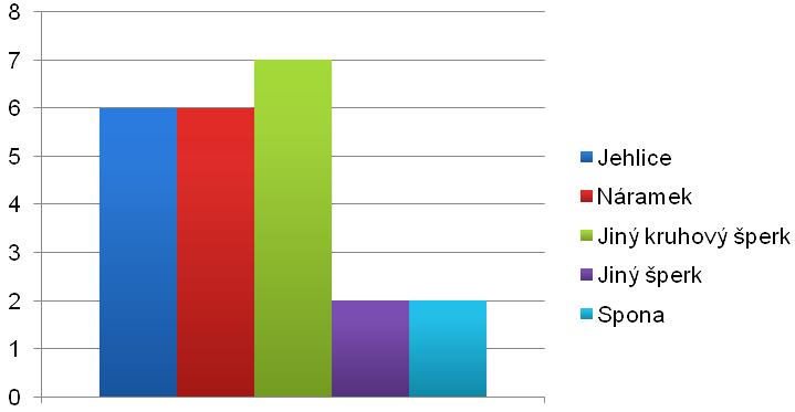 Graf 6: Zastoupení šperku v pohřebním kontextu přelomu