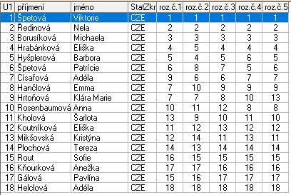 13 Mikšovská Kristýna KK Milevsko 13,0 14 Plochová Tereza KK Milevsko 14,0 15 Rout Sofie TJ Kralupy nad Vltavou 15,0 16 Kňourková Anežka TJ Kralupy nad Vltavou 16,0 17 Gálová Pavlína KK Chomutov 17,0