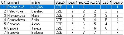 Marie PKK Roudnice nad Labem 3,0 4 Chmelařová Sofie Kraso Mariánské Lázně 4,0 5 Červená Alena KK Chomutov 5,0 6 Ciprová Tereza KK Chomutov 6,0 7