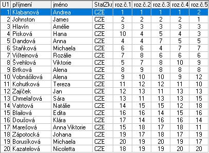 1 Klabanová Andrea SK Kraso Děčín 1,0 2 Johnston James PKK Roudnice nad Labem 2,0 3 Hlavín Amélie KK Milevsko 3,0 4 Pisková Hana KK Slaný 4,0 5 Dandová Anna TJ Kralupy nad Vltavou 5,0 6 Staňková