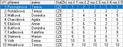 Nováčci starší 1 Procházková Tereza SK Kraso Bílina 1,0 2 Roháčková Tereza TJ Lokomotiva Veselí nad Lužnicí 2,0 3 Málková Dominika SK Kraso Bílina 3,0 4 Charvátová Agáta SK Kraso Bílina 4,0 5