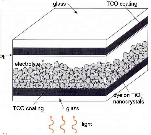 Dye-sensitized Solar Cells (DSSC) Ve