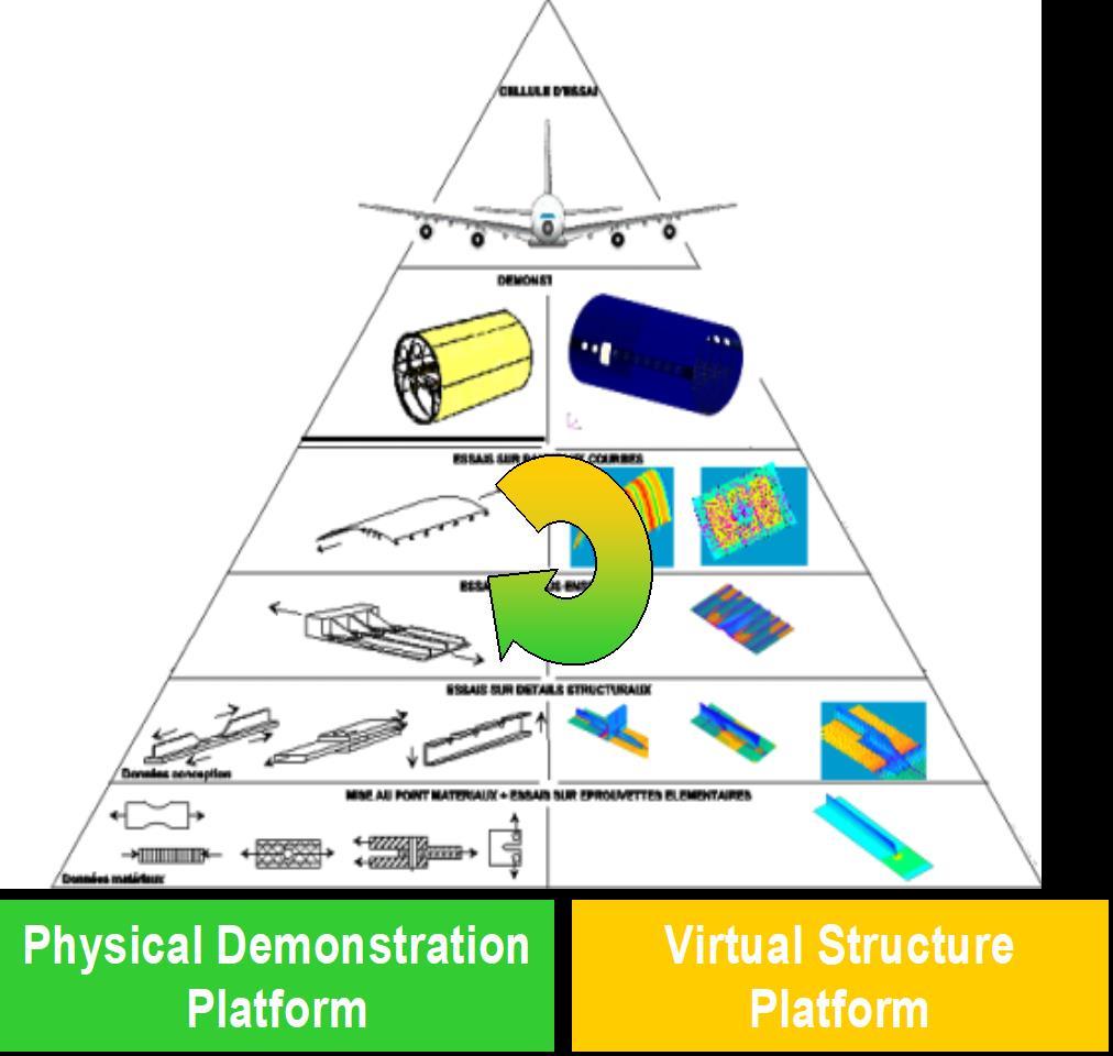 Certifikační pyramida zkoušek a simulací Cíl: Počítačová podpora zkoušek pro každou úroveň Validace modelů podle výsledků zkoušek na každé úrovni pyramidy Pokroky v simulacích pro