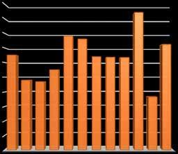 V roce 2016 celkové emitované množství SO 2 oproti předchozímu období opět stouplo, avšak při významně vyšším objemu výroby, zejména na výrobně titanové běloby a kyseliny sírové na jednotlivých