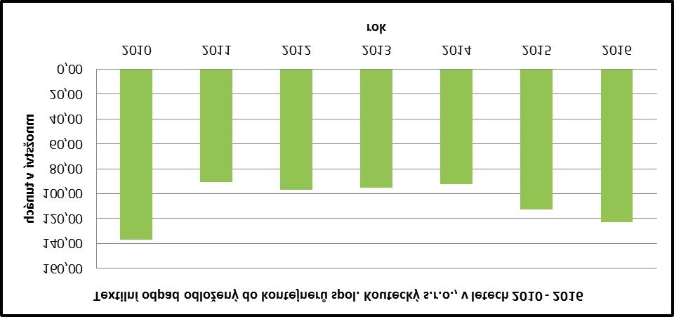 Graf č. 2.1.2 2.