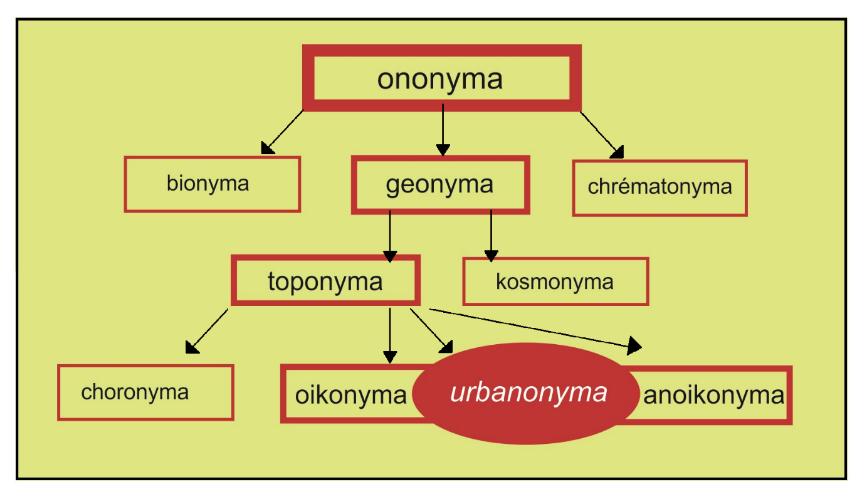2 Problematika urbanonymie 13 anoikonyma (pomístní jména) vlastní jména označující neobydlený objekt; a) hydronyma (jména moří, jezer, rybníků, pramenů), b) oronyma (jména pohoří, hor, ostrovů), c)