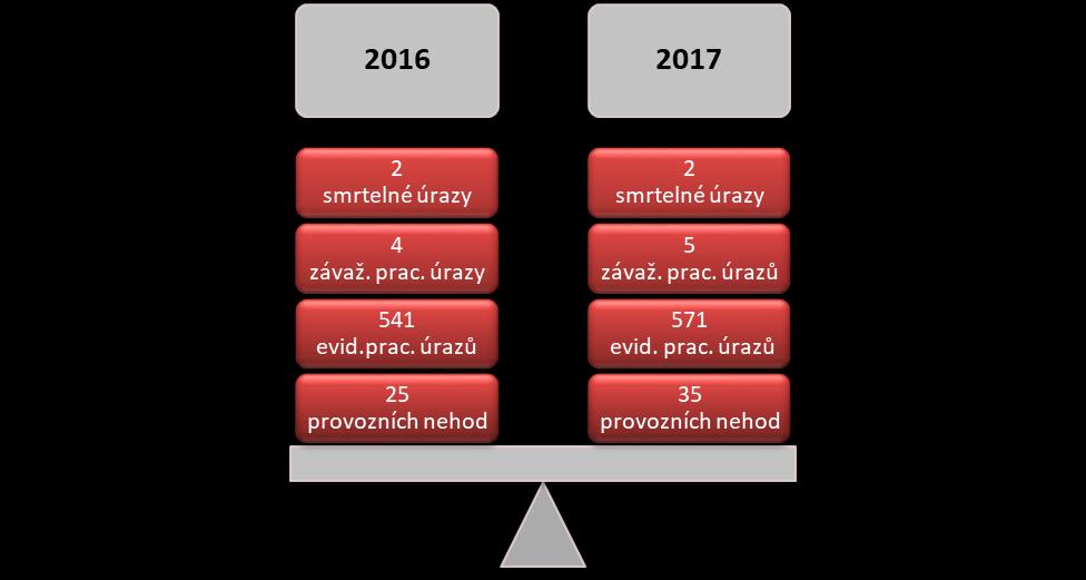 Str. 02 Úvod Obrázek 1 Meziroční porovnání základních ukazatelů o stavu nehodovosti a úrazovosti.