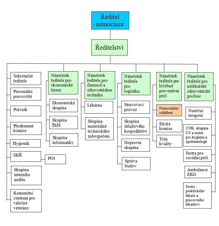 3.2 ORGANIZAČNÍ STRUKTURA