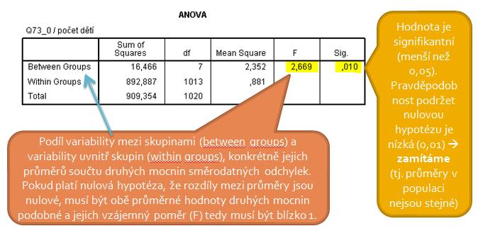 krok: statistika F a její signifikance 3.
