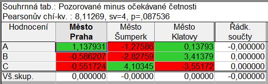 Pozorované minus očekávané četnosti Na základě rozdílu pozorovaných a očekávaných četností (třetí tabulka) lze získat další představu o datech: pro lepší přehlednost jsou případy, ve kterých jsou