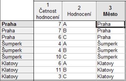 Vstupní data transformace po vložení II Data Jména v Přenést jména případů zvolíme Do, Proměnné: Město OK Nástroje Váha Proměnná vah: Četnost