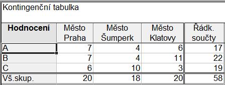 χ 2 test nezávislosti Použijeme tabulku, kterou jsme si ve Statistice vytvořili Statistiky Základní statistiky Kontingenční tabulky OK Specif. tabulky (vyberte proměn.