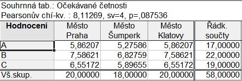 Ověření předpokladů testu Protože jde o test asymptotický, je třeba mít dostatečně početné třídy, přesněji: všechny teoretické četnosti jsou alespoň jedna, nejméně 80 %