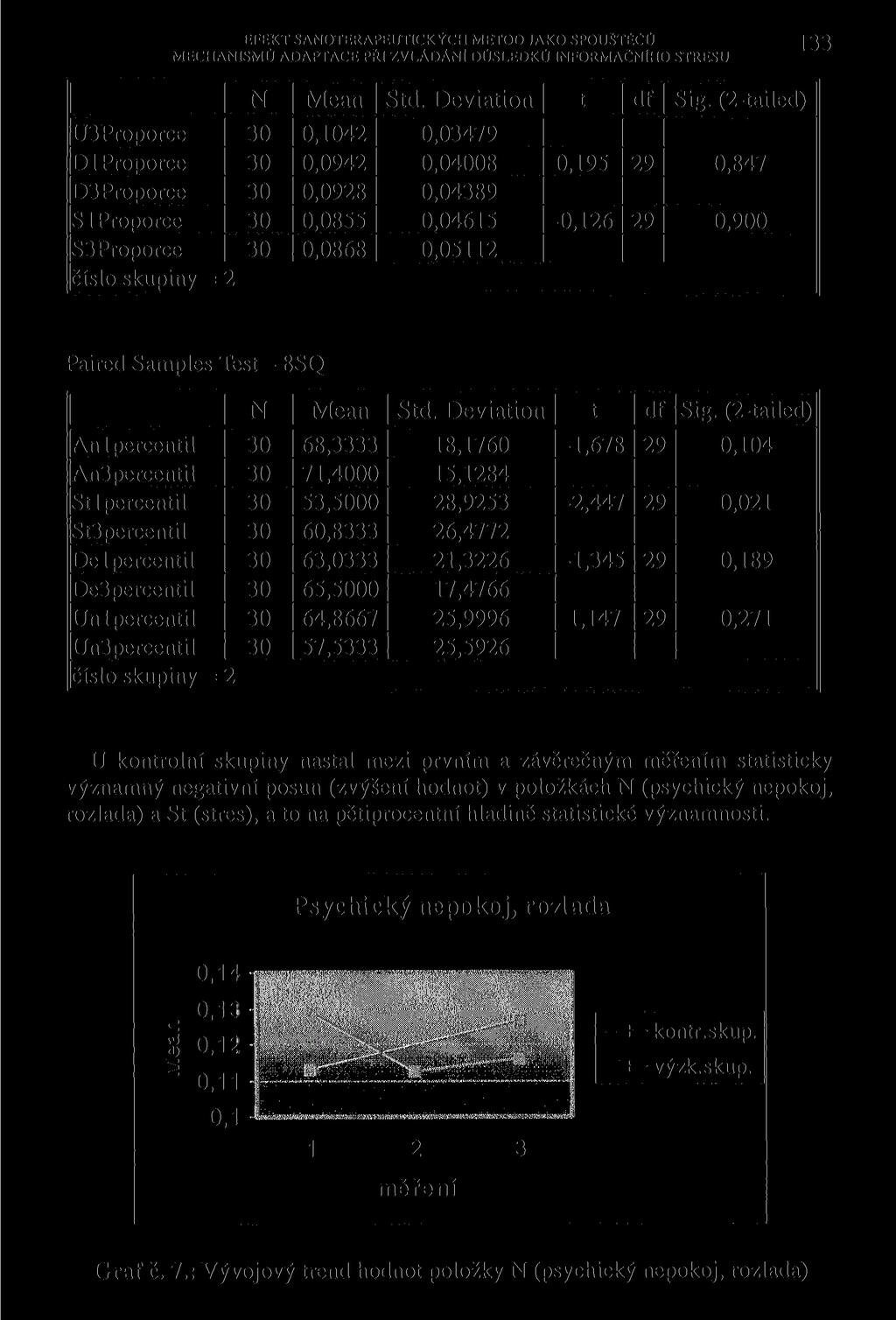 EPEKT SANOTERAPEUTICKÝCH METOD JAKO SPOUSTÉCO ] 33 MECHANISMŮ ADAPTACE PŘI ZVLÁDÁNI DŮSLEDKŮ INFORMAČNÍHO STRESU U3Proporce 30 0,1042 0,03479 D1 Proporce 30 0,0942 0,04008 0,195 29 0,847 D3Proporce