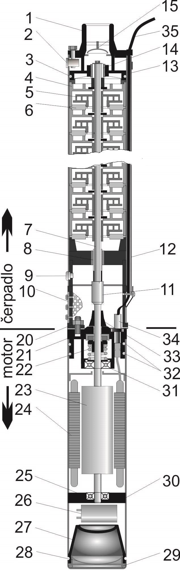 Řez čerpadlem a specifikace dílů 1. ložisková podpěra horní s výstupním hrdlem 1,5 2. upevňovací element horní (čep + šroub) 3. O kroužek 4. Difuzor 18x) 5. oběžné kolo (18x) 6. víko difuzoru (18x) 7.