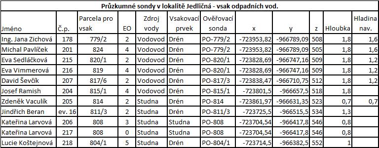 E. Popis míst vsakování Zájmová oblast se nalézá v severo-jižním údolí spadajícím od sedla mezi Kytlicí a Polevskem do centra Polevska. Oblast se jmenuje Jedličná.