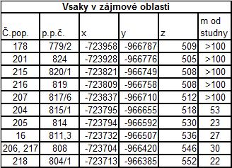 Dosavadní řešení odkanalizování rodinných domů staré zástavby je formou trativodů přepadu z žump a septiků.