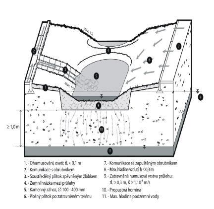 3. Akumulace - využití vody pro zálivku, oplachy a využití v objektu pro splachování, praní 4.
