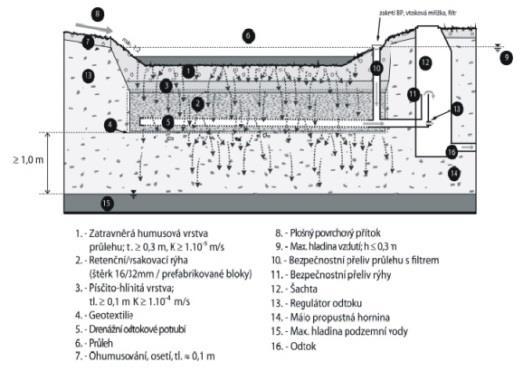 zásobování recipientů v období sucha Zvýšení výparu a zlepšení mikroklimatu v urbanizovaných oblastech Povrchová zařízení HDV mají