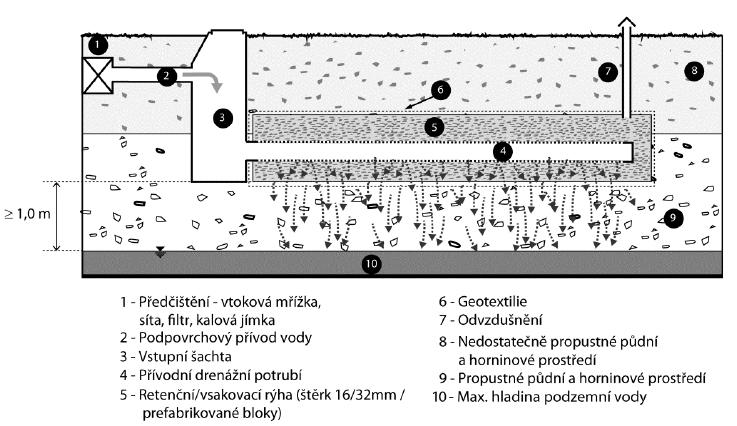 10-6 m/s) vyvážit zvýšením vsakovacího výkonu do propustnějších půdních vrstev a větší retenční objem.