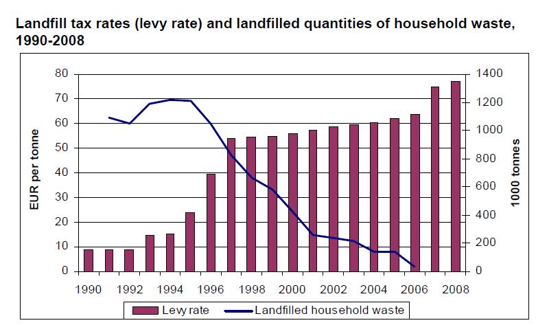 Zdroj: ETC/SCP working paper 1/2012, Overview of the use of landfill taxes