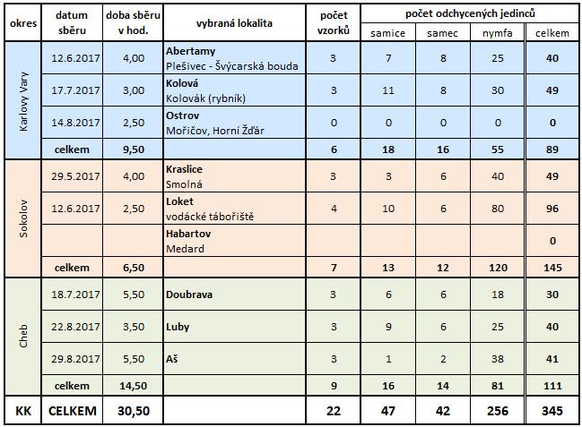 Harmonogram regionálního úkolu Pro monitoring bylo stanoveno období provedení na květen září 2017.