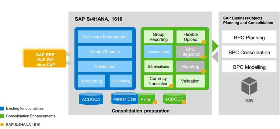 BPC optimized for S/4HANA Real Time Consolidation S/4HANA Real Time Consolidation: Pracuje v detailu účetní položky (tabulka ACDOCA) BPC obstarává