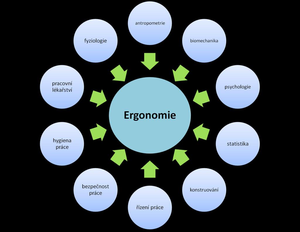 1.2 Oblasti ergonomie Ergonomie se dělí na základní oblasti ergonomie a na speciální oblasti ergonomie. 1.2.1 Základní oblasti ergonomie Podle IEA se ergonomie dělí na tři základní oblasti.