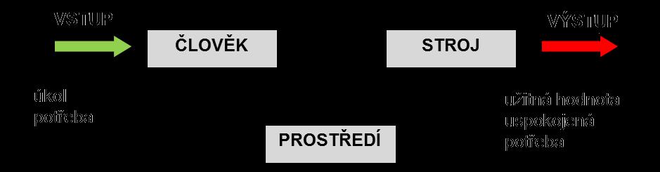 1.2.2 Speciální oblasti ergonomie Dále má ergonomie několik speciálních oblastí. Myoskeletární ergonomie Myoskeletární ergonomie se zabývá prevencí nemocí z povolání pohybového aparátu.