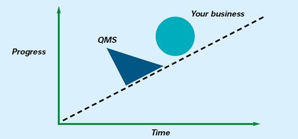 2.1.1 QMS Systém QMS je součástí managementu organizace. Existují různé systémy QMS.