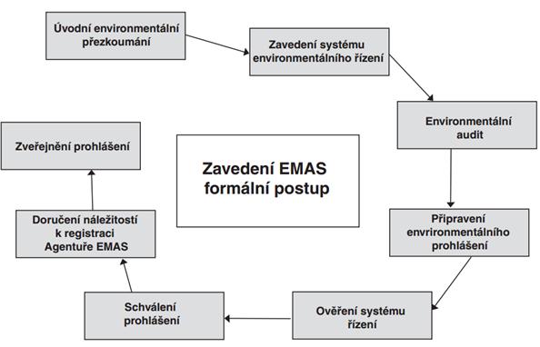 Obrázek 2-3: Formální postup zavedení EMAS [23] 2.1.3 Bezpečnost a ochrana zdraví při práci Pro hodnocení a posuzování ochrany zdraví a bezpečnosti práce slouží norma OHSAS 18001.