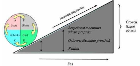 Navazuje na normy ČSN 9001 a ČSN 14001 tak, aby bylo možné všechny tyto systémy, tedy systém managementu bezpečnosti a ochrany zdraví při práci, systém řízení kvality a systém environmentálního
