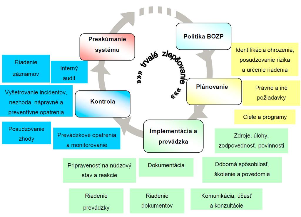 Hlavním smyslem aplikace normy je vést organizace k tomu, aby navrhly a zavedly opatření, která všude, kde je to možné, nebezpečí odstraní, omezí, nebo zaměstnance od něj izolují.