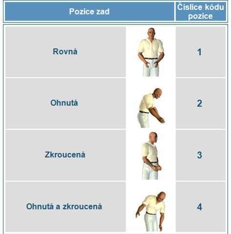 2.3.2.3 OWAS Metoda OWAS (Ovako Working Posture Analyzing System) byla vyvinuta v roce 1973, v roce 1977 byla přepracována a v této podobě se používá dodnes.