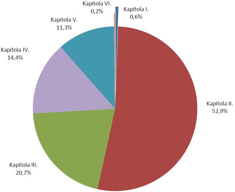 Na Obrázku 2-14 můžeme vidět, že fyzikální faktory způsobily v roce 2015 více než polovinu, přesně 52,9%, ze všech hlášených nemocí z povolání.