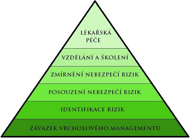 Druhým bodem je identifikace rizik.