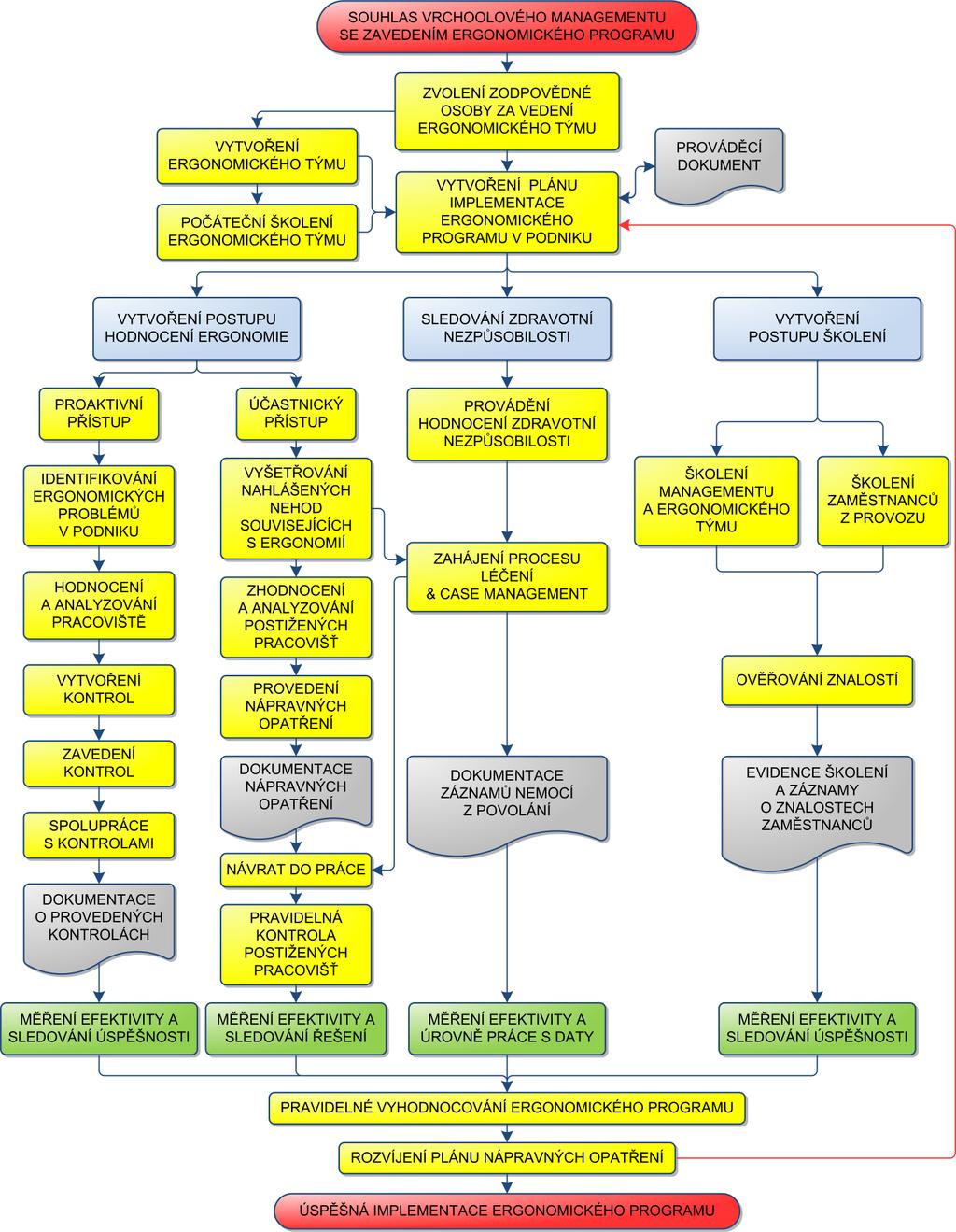 5.3 Návrh implementace ergonomického programu Na následujícím Obrázku 5-3 je znázorněna procesní mapa návrhu implementace ergonomického programu v průmyslovém podniku.