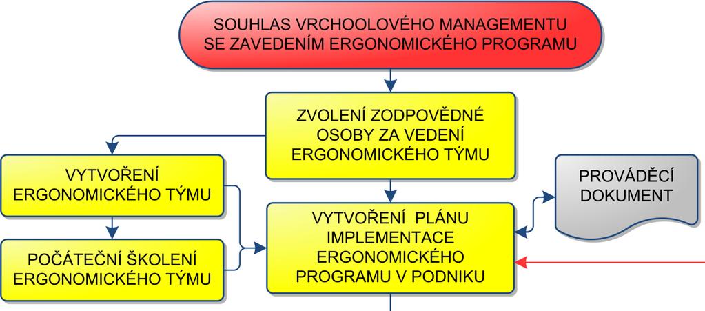 Ergonomický program je celopodniková strategická koncepce, která se zabývá oblastí ergonomie.