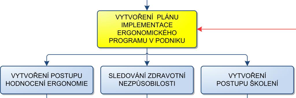 Zmíněný plán implementace ergonomického programu musí být jasně zakotven v podnikových směrnicích nebo v prováděcích dokumentech.