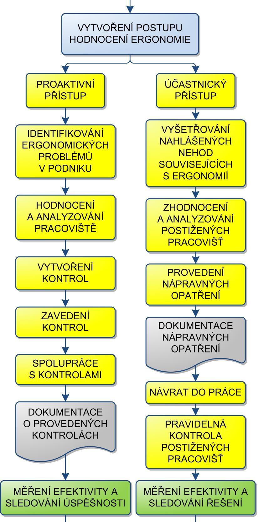 opatření rizik. Dalším krokem je tedy samotné zavedení kontrol. Jedná se například o technické kontroly. Tyto kontroly patří mezi nejčastější způsob řízení nebezpečí vzniku MSD.