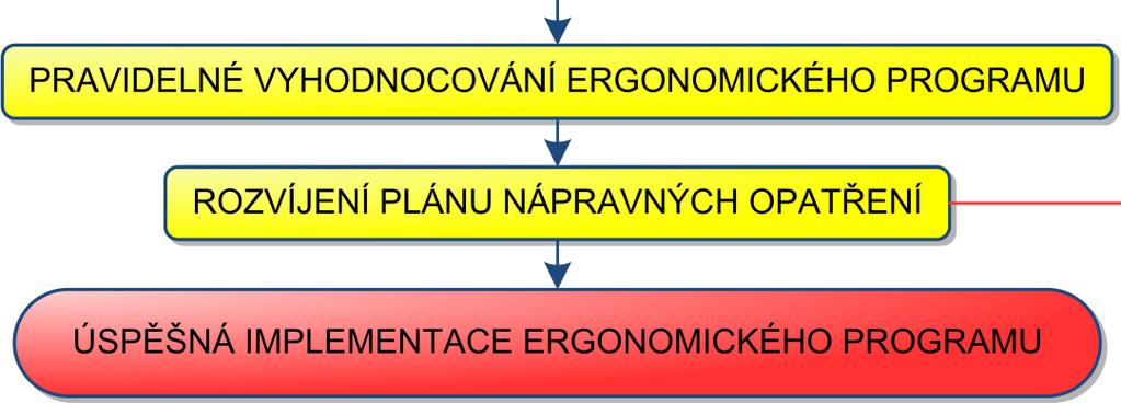 Po vyhodnocení všech částí se spojí zase všechny v jedno a následuje pravidelné vyhodnocování ergonomického programu, viz Obrázek 5-9.