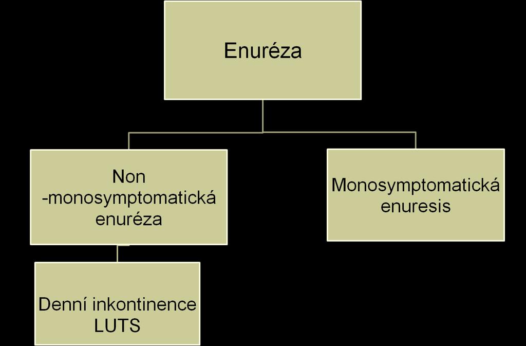S denními symptomy Bez denních