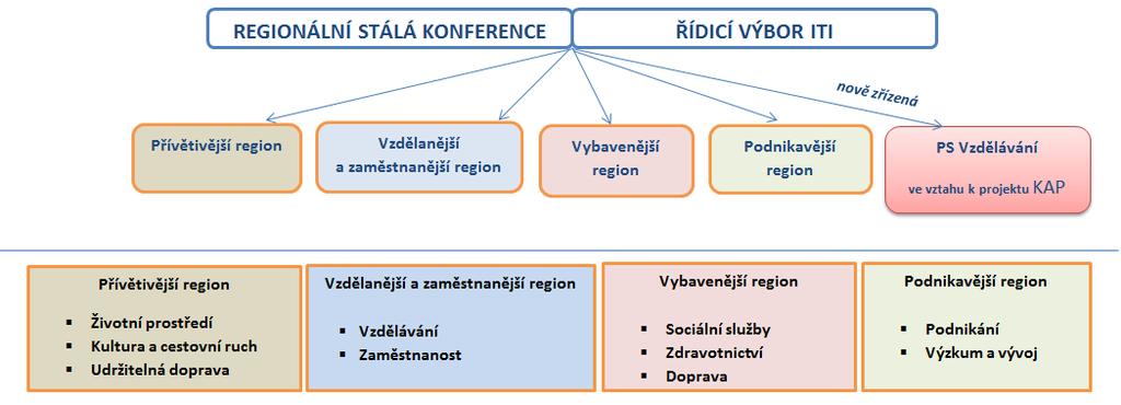 Regionální stálá konference MSK 28.11.