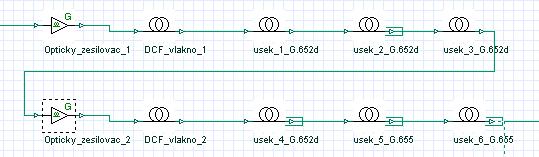 Obr. 7.1: Kompenzace trasy s rychlostí 10 Gbit/s pomocí DCF vláken Potřebnou délku vlákna lze zjistit jednoduchým vztahem (7.