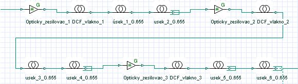 Obr. 7.8: Zapojení trasy spolu s výměnou vláken I přes tuto skutečnost bude stále nutné použít vhodný kompenzační prvek. Opět se jeví jako nejvhodnější použít DCF vlákna. Zapojení je zobrazeno na obr.