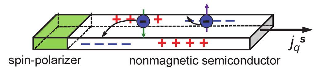 Realizace prototypu spinového transistoru Spin injection Hall effect (SIHE) jeden z