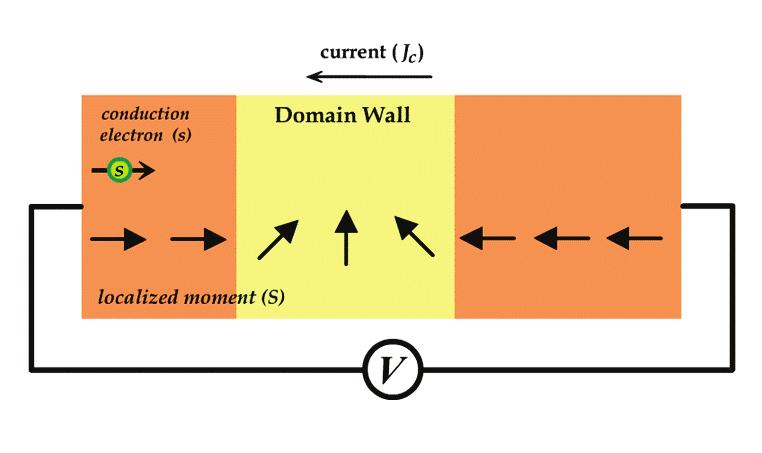 Optické kroutivé momenty (torques) v (Ga,Mn)As absorpce laserového pulsu v (Ga,Mn)As => generace elektronů a děr - nezářivá rekombinace nosičů => nárůst teploty mříže => posun snadné osy - změna