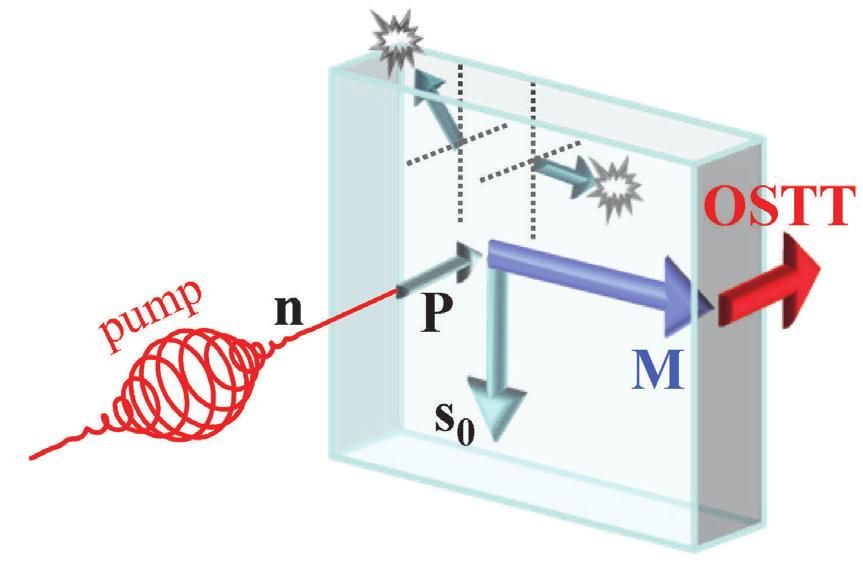 Pozorování Optical Spin Transfer Torque v (Ga,Mn)As Teorie: přenos úhlového momentu hybnosti ze světla do feromagnetu absorpce kruhově polarizovaného pulsu =>