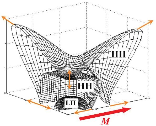 Pozorování Optical Spin-Orbit Torque v (Ga,Mn)As Teorie: relativistická spin-orbitální interakce v polovodiči absorpce laserového pulsu vyvolá nerovnovážnou koncentraci děr - spin-orbitální interakce